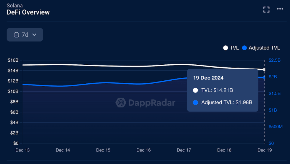 Solaxy: Merging Ethereum’s Power With Solana’s Swift Performance For Defi Excellence-Bitrabo Solana’s Defi Tvl. Source: Dappradar