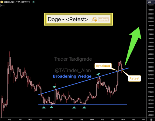 Dogecoin Price Signals Potential Breakout As Broadening Wedge Formation Emerges, Bullish Momentum Aiming For $1 Mark-Bitrabo Dogecoin Price Signals Potential Breakout As Broadening Wedge Formation Emerges, Bullish Momentum Aiming For $1 Mark