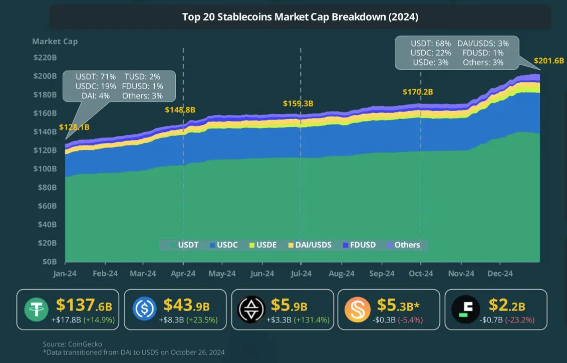 3. Stablecoin Market Cap Reached $201.6B In Q4 2024, An Increase Of 18.4%