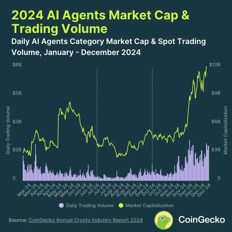 5. Ai Agents Sector Soars 322.2% To $15.5B In Q4 2024