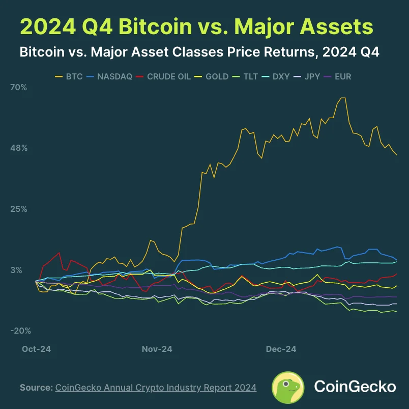 4. Bitcoin Rose By 121.5% In 2024, Exceeding Key Asset Classes