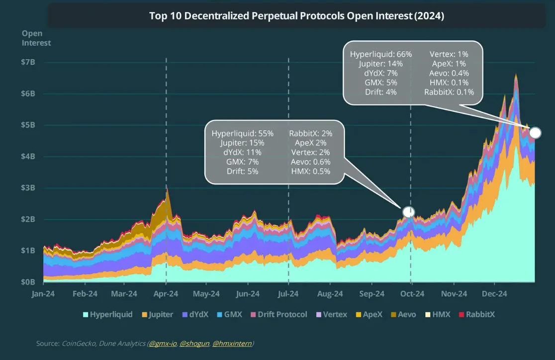 9. Decentralized Perpetuals Open Interest Jumps 104% To $6.7B In 2024