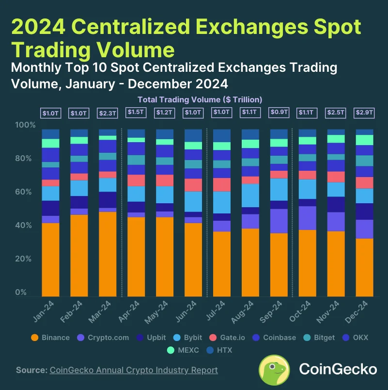 7. Cex Spot Trading Volume Hits Record $6.45T In Q4 2024, Up 111.7% Qoq