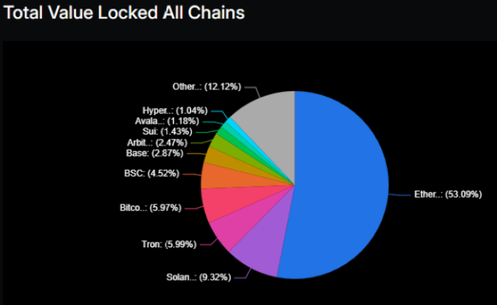 Defillama Defi Tvl By Crypto