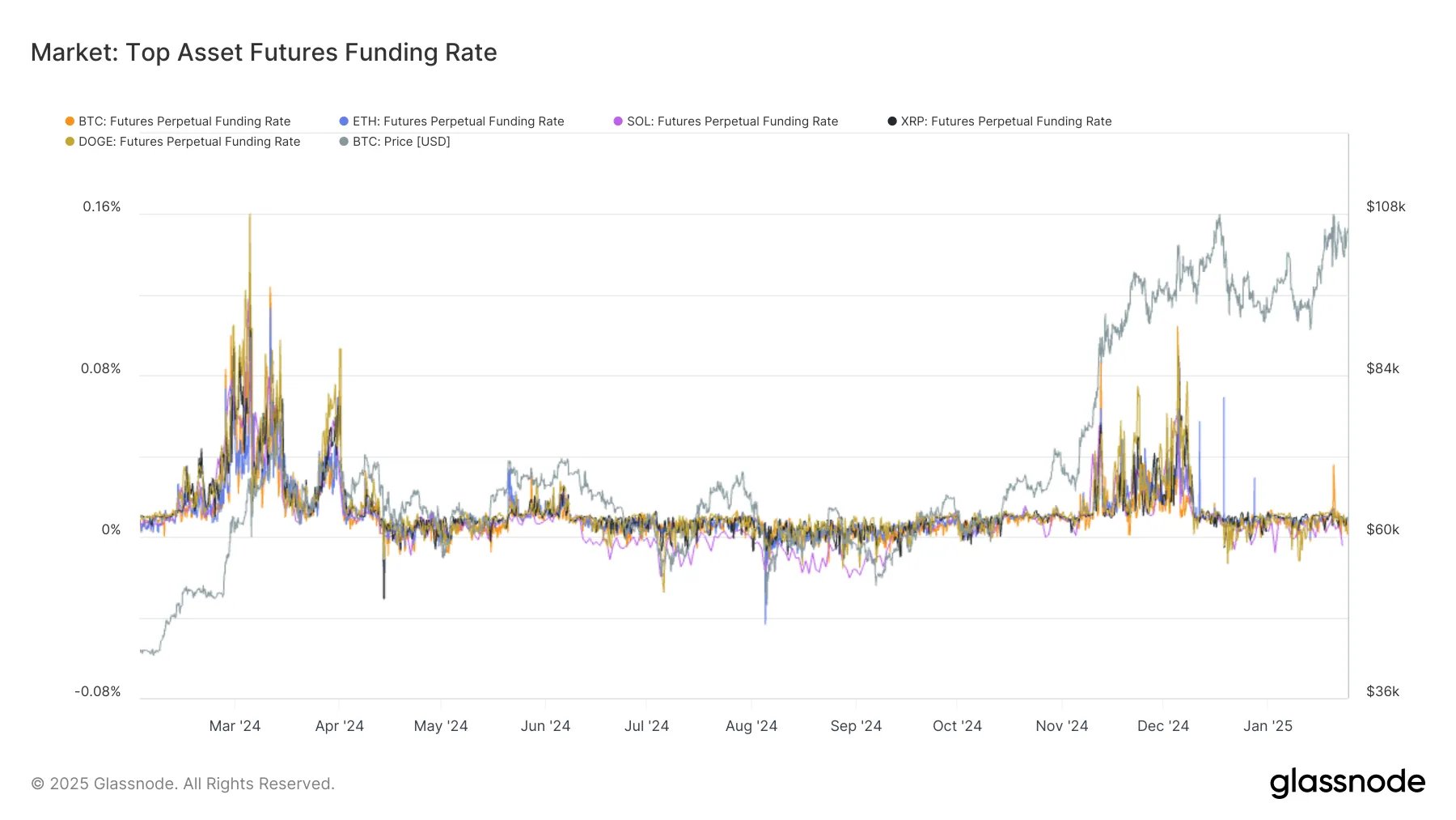 Bitcoin Funding Rate