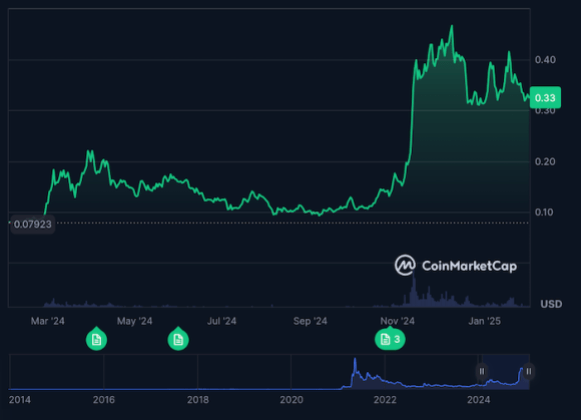 Meme Coins To Keep An Eye On Amid Xrp Etf Anticipation And Bitcoin'S Bullish Trends-Bitrabo $Doge Price Over The Last Year On Coinmarketcap