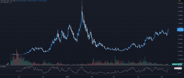 Dogecoin Surge Sparks New Wave Of Meme Coin Excitement: Expert Shares Top Picks-Bitrabo Fartcoin Price