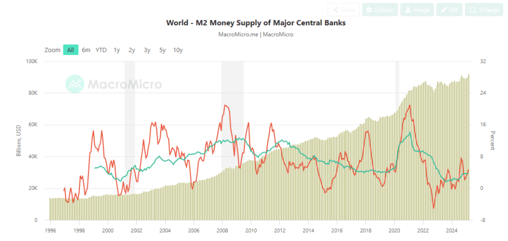 Btc Surge Imminent: Analyst Links Bitcoin To Global Money Growth-Bitrabo 1746883634 187 Bitcoin Set To Soar Top Analyst Ties Btc Surge To-Bitrabo