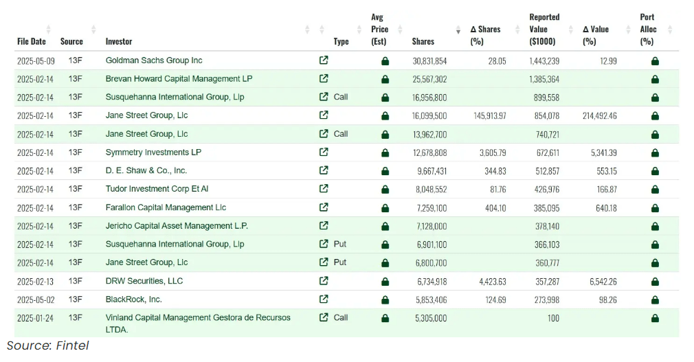 1746911364 411 Bitcoin Confidence Grows Goldman Sachs Ups Stake 28 To 14-Bitrabo
