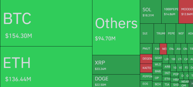 Dogecoin Liquidations