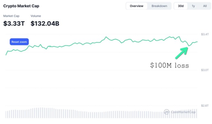 Crypto Market Drop Following Coinbase Hack