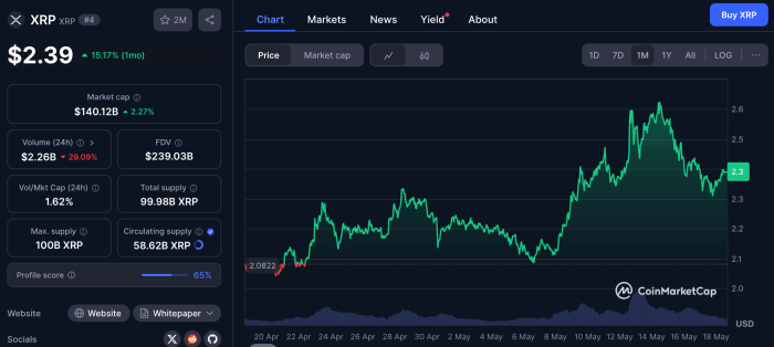 Xrp Recovery On Coinmarketcap