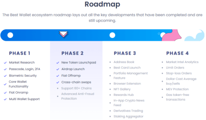Top Presales To Grab As $Pepe, $Wif &Amp; $Bonk Surge Now-Bitrabo Best Wallet Roadmap