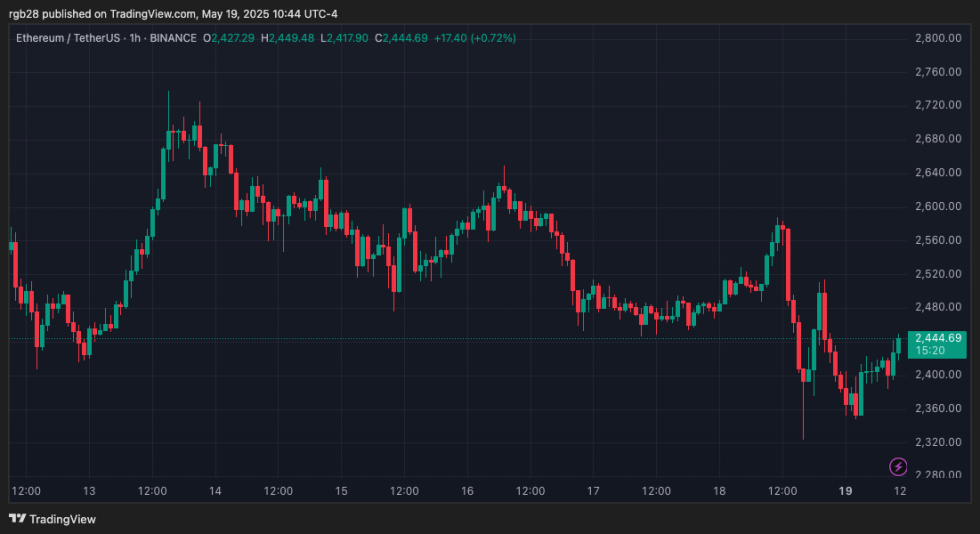 Trump'S Crypto Allies Face Backlash For Abandoning Investors-Bitrabo Crypto, Ethereum, Eth, Ethusdt