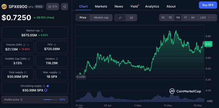 Spx6900 Popularity Surge