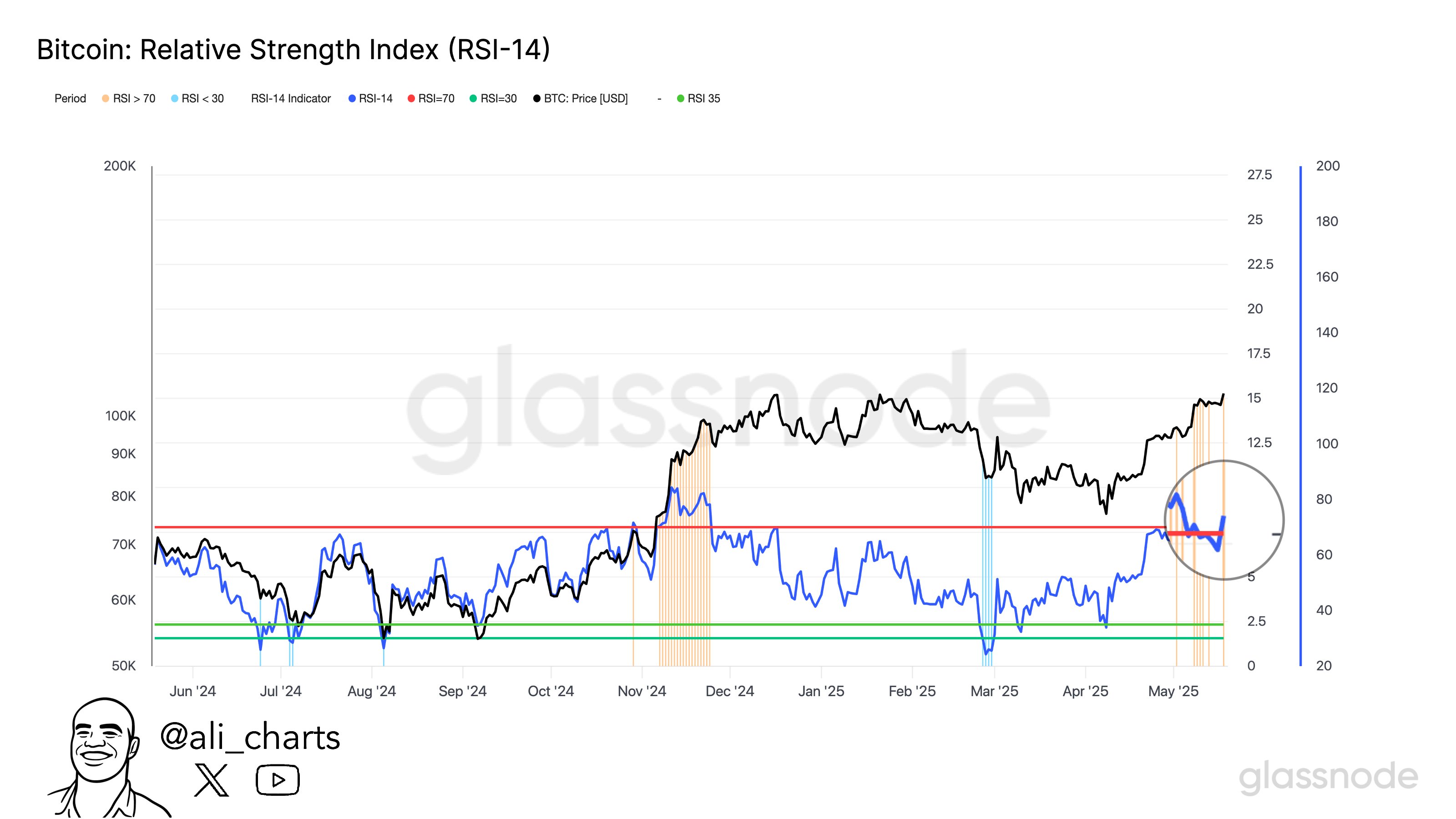 Bitcoin Rsi
