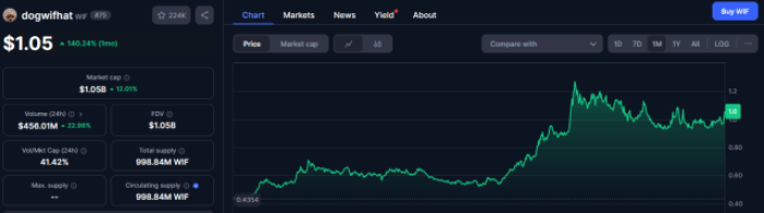 Price Movements Of Solana Tokens