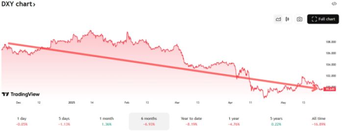 Dxy Performance Dxy Chart On Tradingview