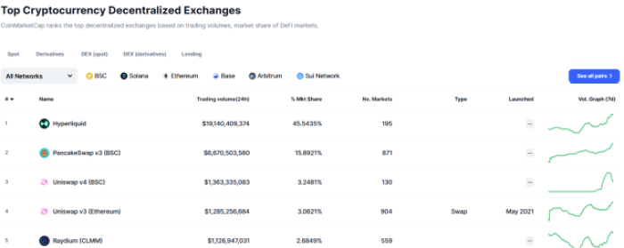 Top Dex By Market Share Hyperliquid Market Performance