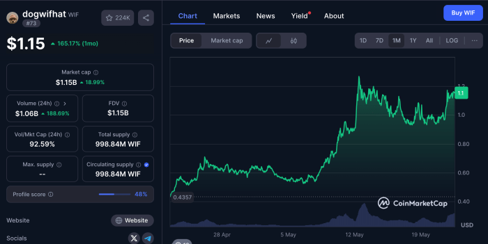 $Wif Market Performance On Coinmarketcap.