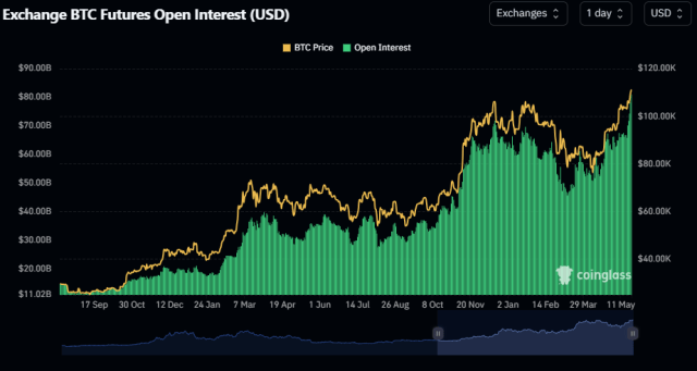 Bitcoin Surges Past $110K, $320M Bear Squeeze Looms-Bitrabo Bitcoin Open Interest