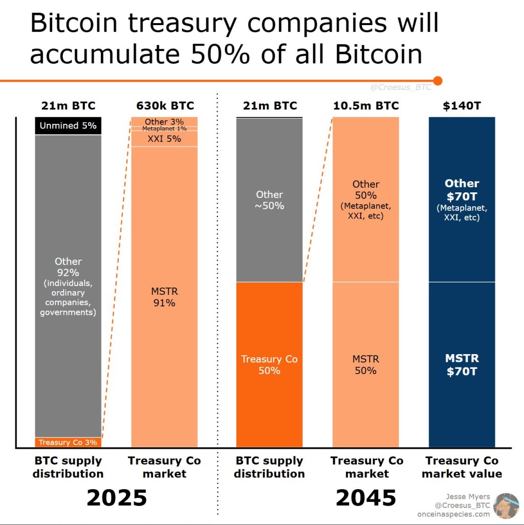 Bitcoin Treasury Companies Projection