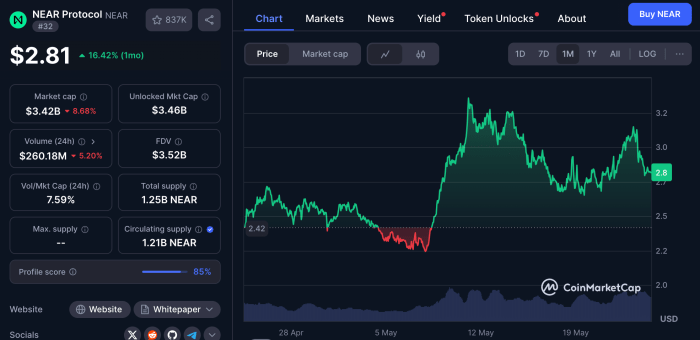 $Future'S Performance Overview.