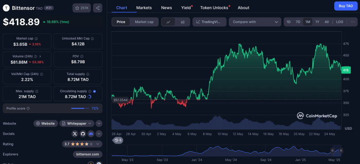 $Dcai Price Performance Over Time.