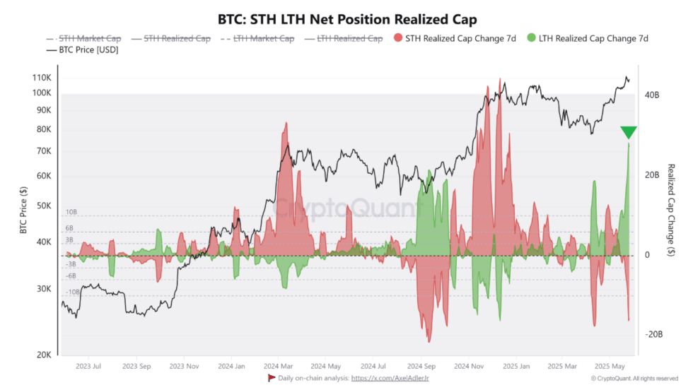 Long-Term Holder Activity