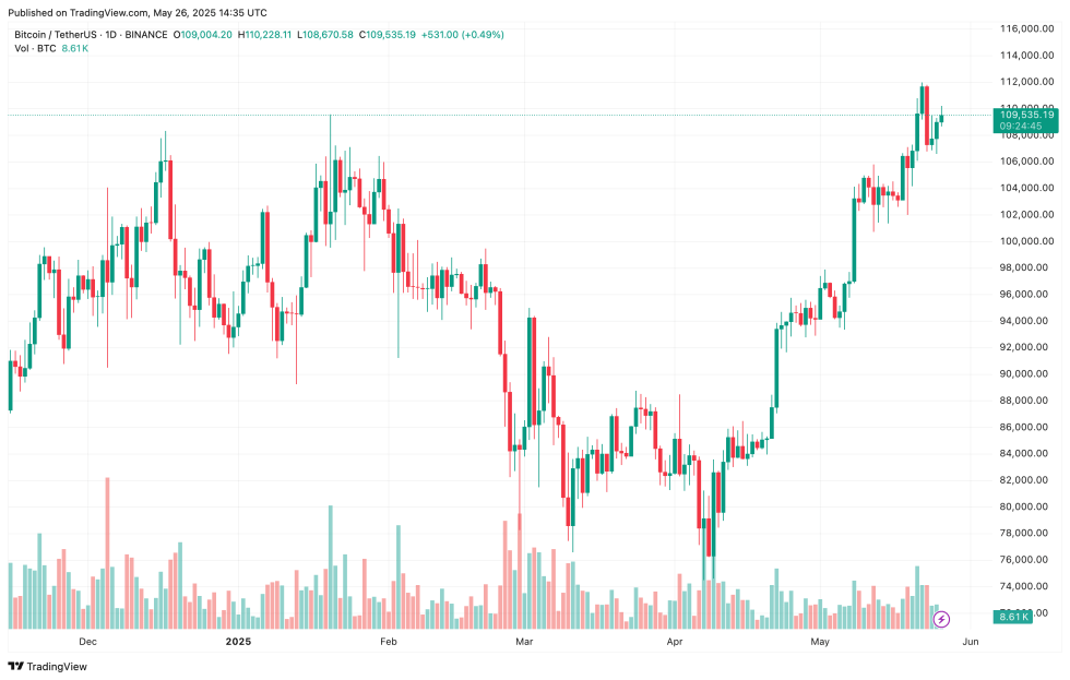 Bitcoin Market Trends