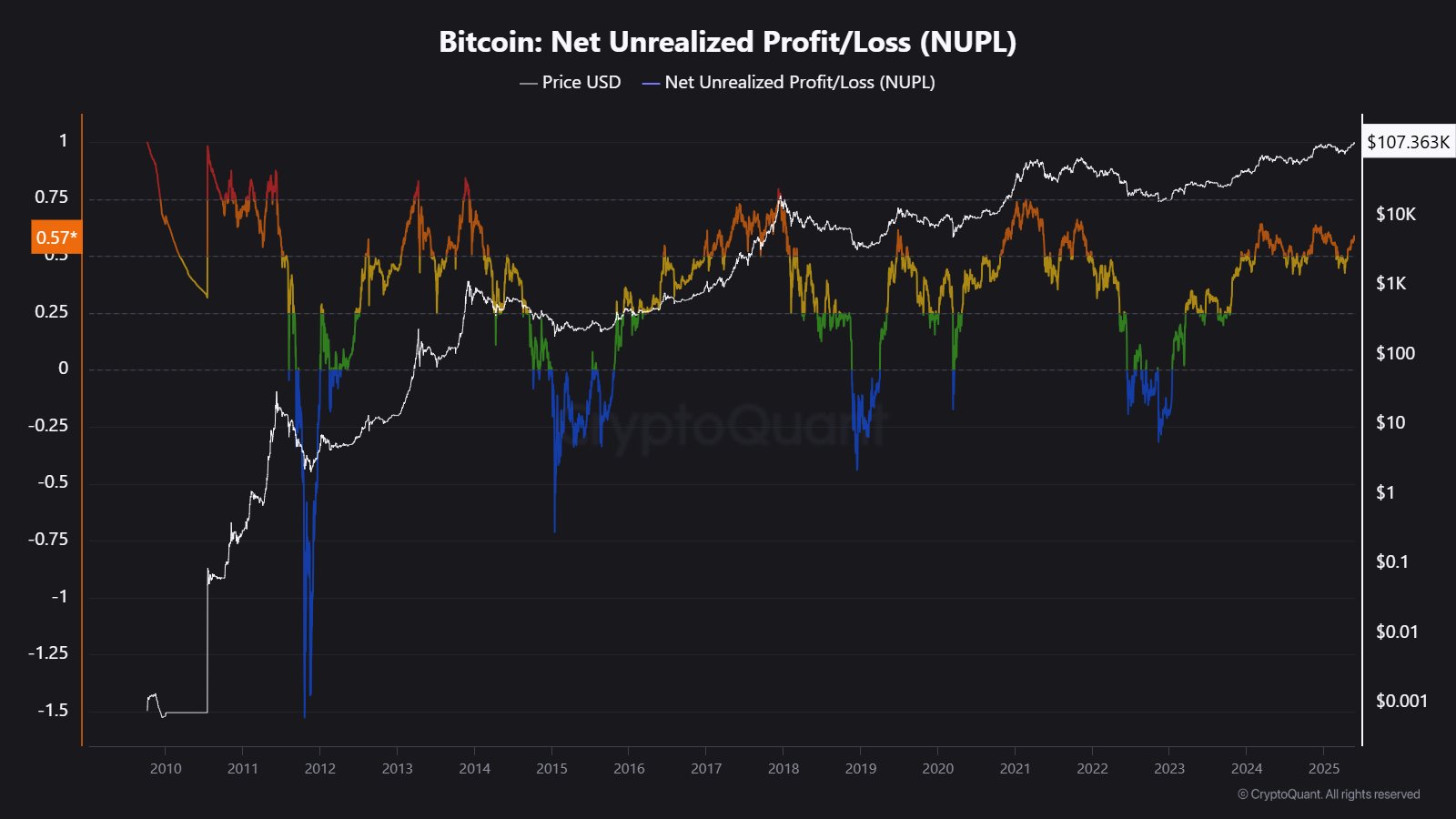 Bitcoin Nupl
