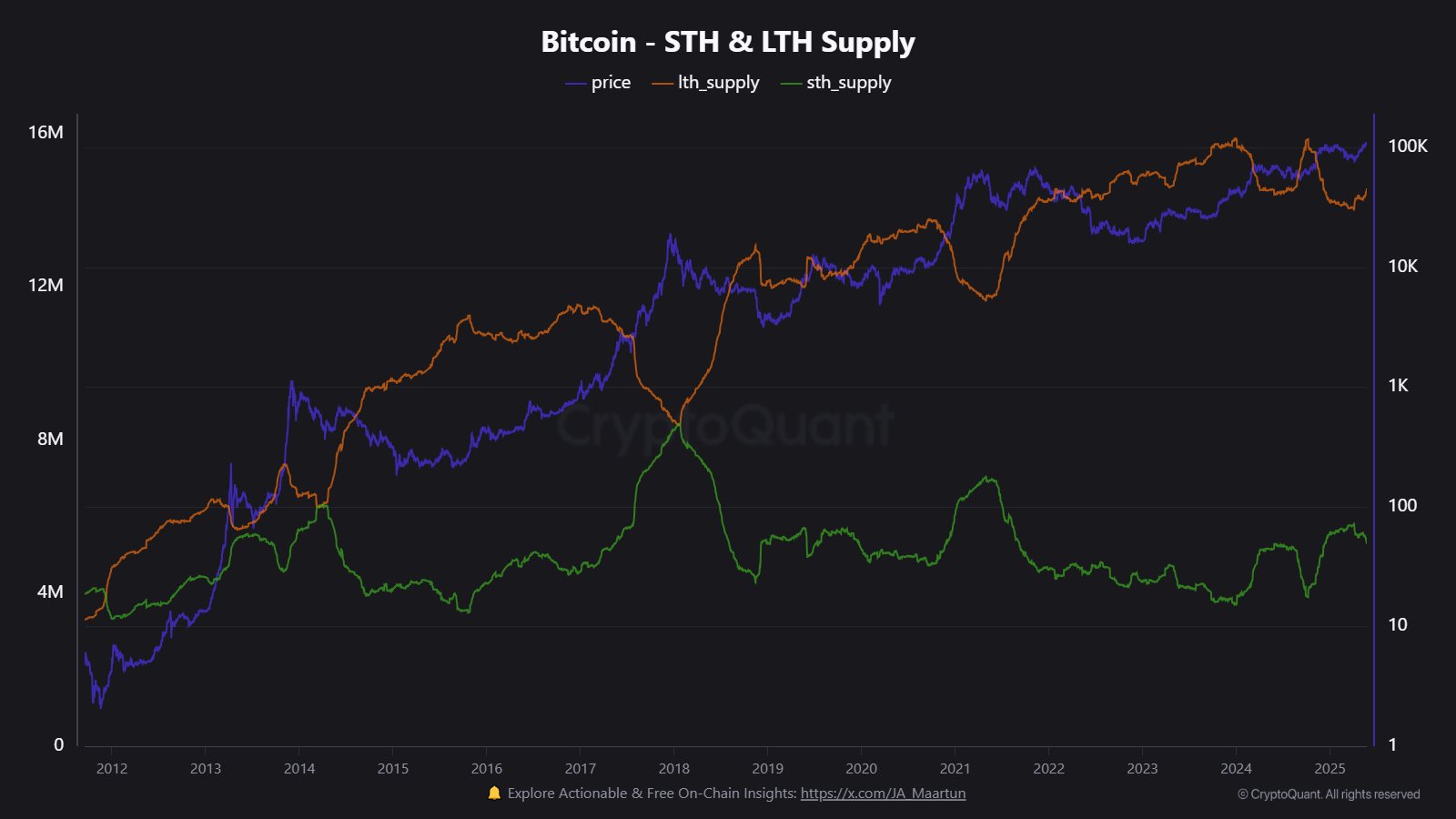 Bitcoin Sth &Amp; Lth Supply