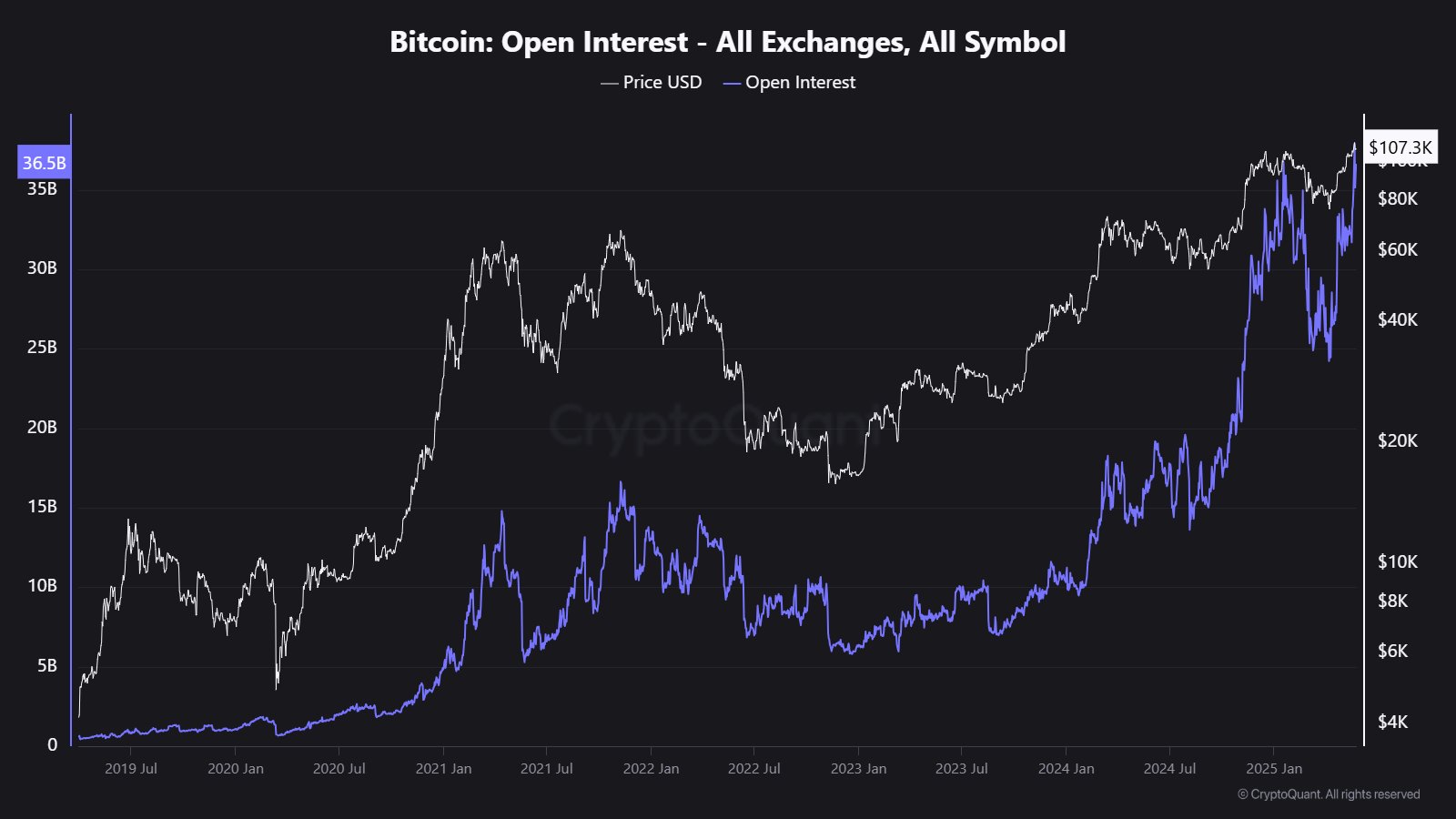 Bitcoin Open Interest