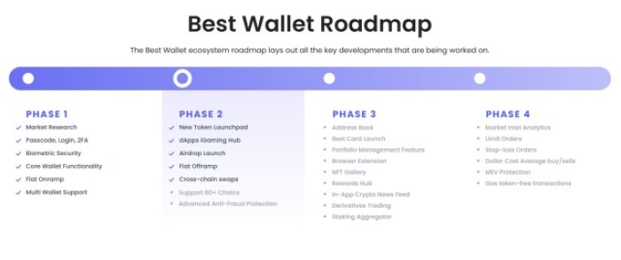 Best Wallet Roadmap