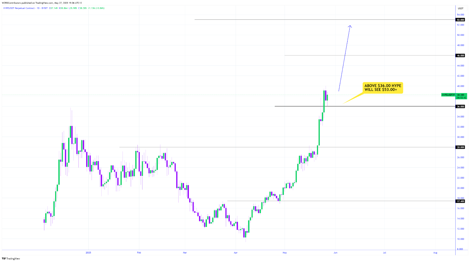 1748648952 592 Hyperliquid Retests Key Resistance At 35 Pepe Flashes Bullish Cross-Bitrabo