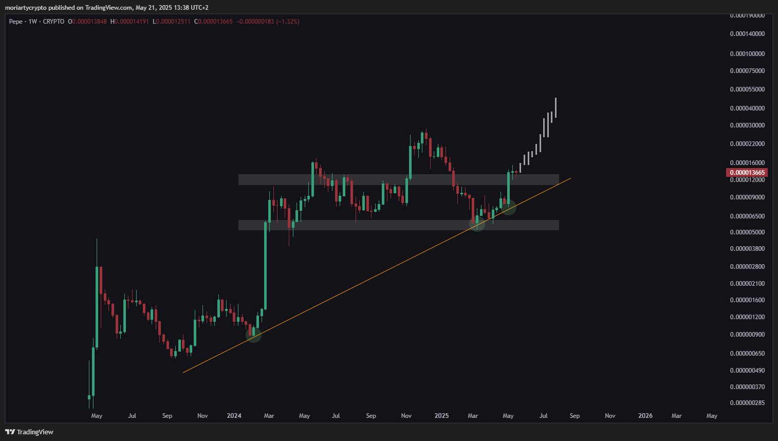 1748648952 823 Hyperliquid Retests Key Resistance At 35 Pepe Flashes Bullish Cross-Bitrabo