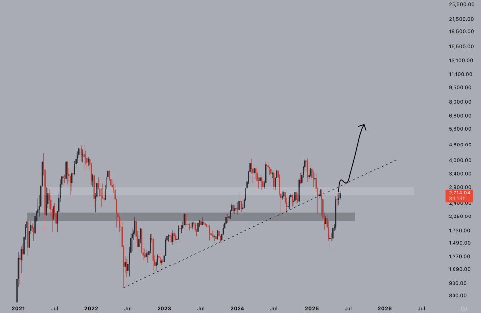 Ethereum On The Brink: Could It Surge To $3,800 Soon?-Bitrabo Bitcoin