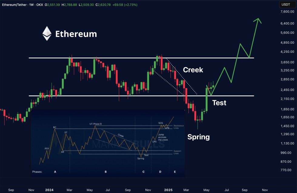 Ethereum On The Brink: Could It Surge To $3,800 Soon?-Bitrabo Merlijn