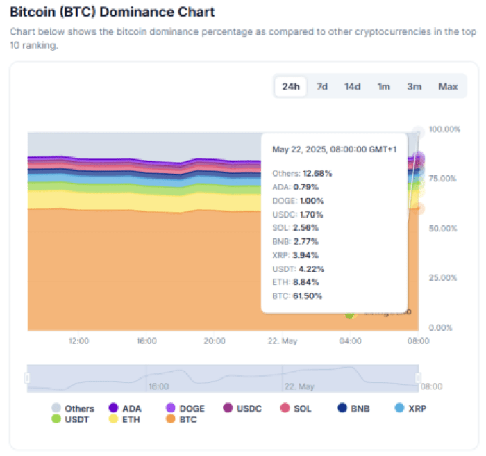 Bitcoin Dominance Chart Bitcoin Dominance Chart On Coingecko