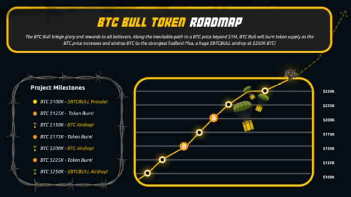 Btc Bull Token Reward Milestones
