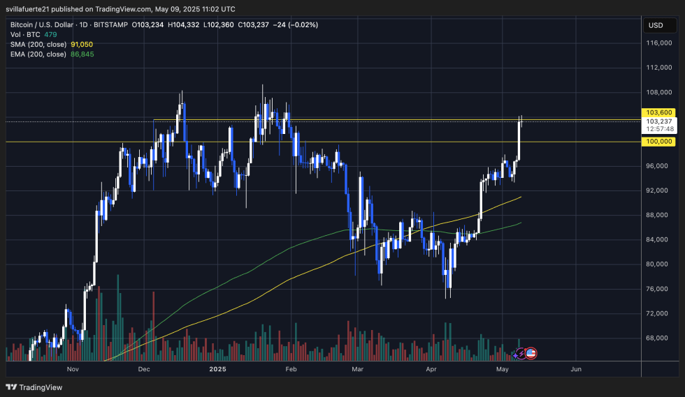 Btc Testing Supply Levels | Source: Btcusdt Chart On Tradingview