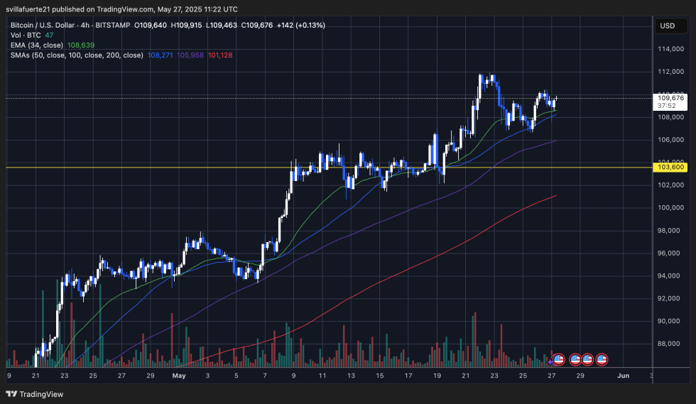 Bitcoin Miners Boost Selling Pressure After Ath: Market Holds Firm-Bitrabo Bitcoin Trading Structure Analysis | Source: Btcusdt Chart On Tradingview