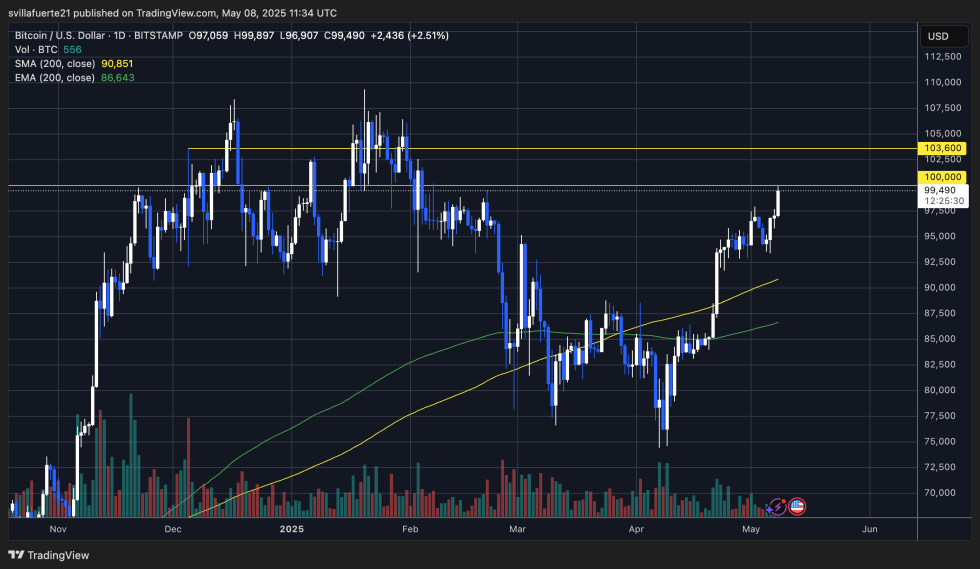 Btc Testing $100K Resistance Level | Source: Btcusdt Chart On Tradingview