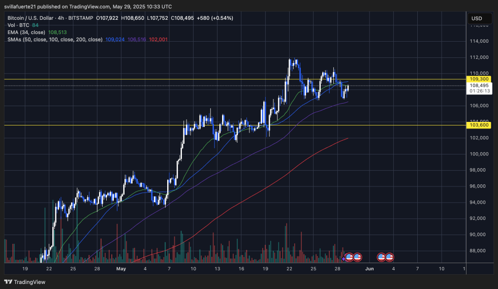 Btc Consolidates Below Resistance And Above Key Support | Source: Btcusdt Chart On Tradingview