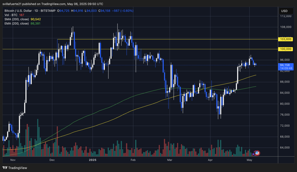 Btc Testing Local Demand | Source: Btcusdt Chart On Tradingview