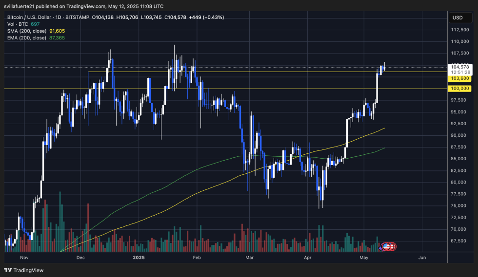 Btc Testing Resistance Highs | Source: Btcusdt Chart On Tradingview