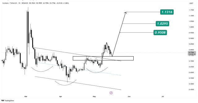Cardano'S 25% Oi Surge Sparks Bullish Reversal Above $1-Bitrabo Ada Price