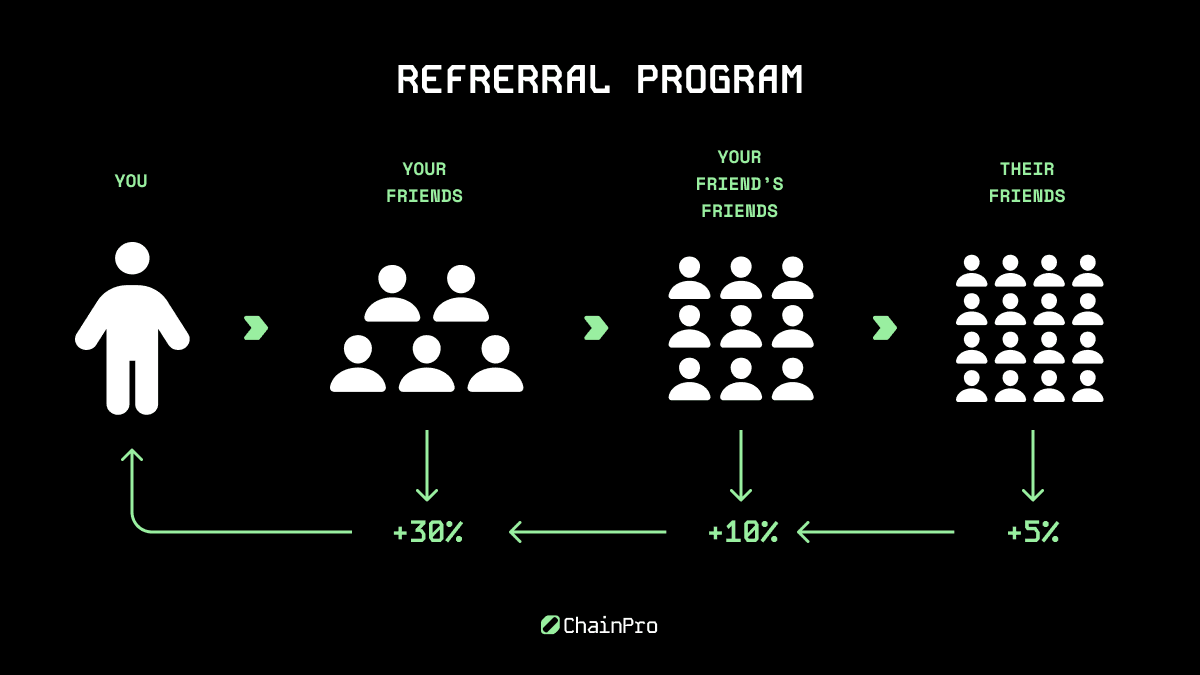 Unlocking The Potential Of Chainpro: Your Essential Airdrop Guide And Review