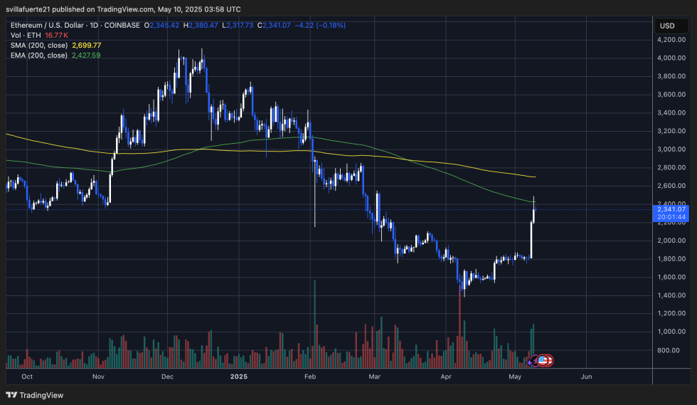 Eth Price Testing Key Supply Levels | Source: Ethusdt Chart On Tradingview