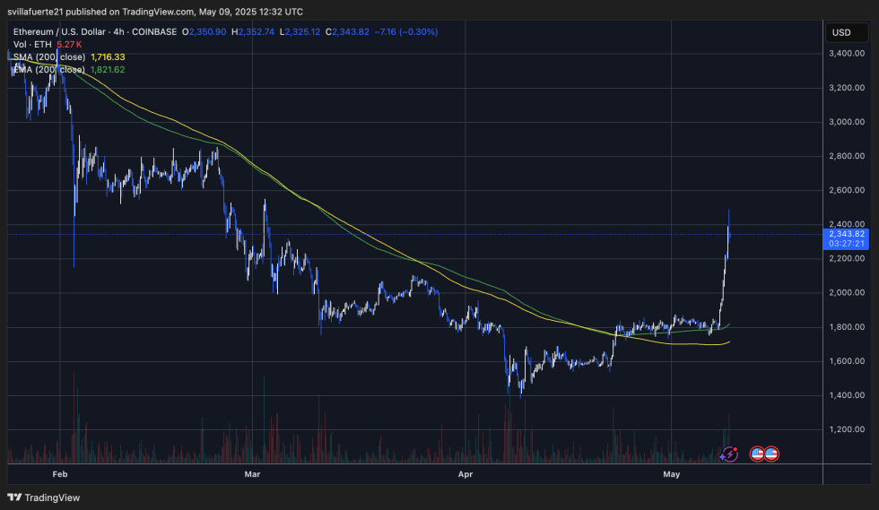 Eth Pushing Into Higher Levels | Source: Ethusdt Chart On Tradingview
